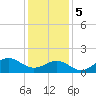 Ocracoke tide chart for Friday, January 5, 2024