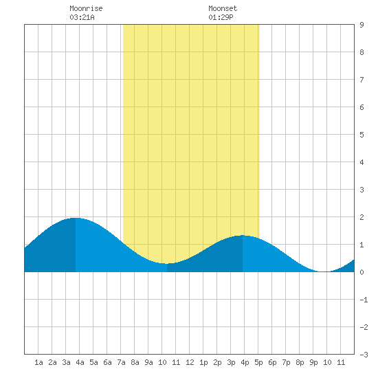 Ocracoke tide chart for Sunday, January 7, 2024