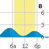 Ocracoke tide chart for Monday, January 8, 2024