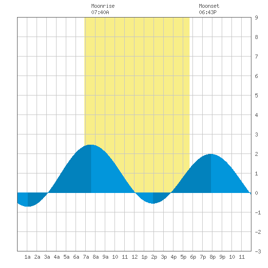 Ocracoke tide chart for Saturday, February 10, 2024