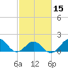 Ocracoke tide chart for Thursday, February 15, 2024