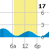 Ocracoke tide chart for Saturday, February 17, 2024