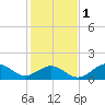 Ocracoke tide chart for Thursday, February 1, 2024