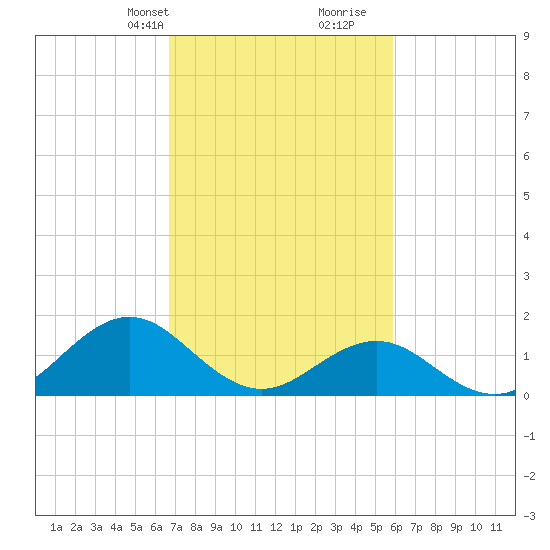 Ocracoke tide chart for Tuesday, February 20, 2024