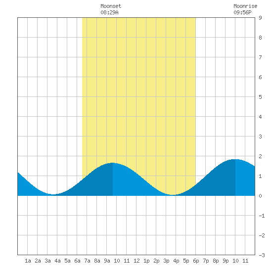 Ocracoke tide chart for Wednesday, February 28, 2024