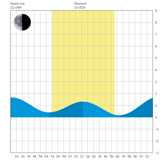 Ocracoke tide chart for Friday, February 2, 2024