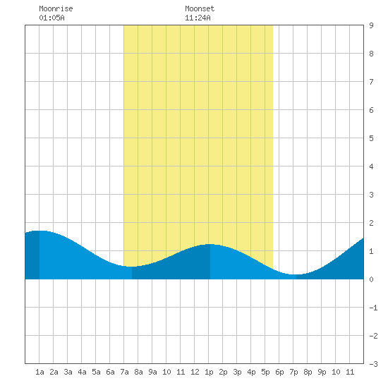 Ocracoke tide chart for Saturday, February 3, 2024