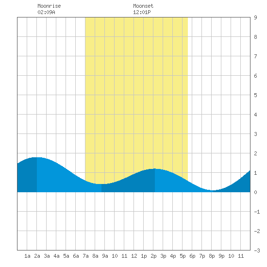 Ocracoke tide chart for Sunday, February 4, 2024