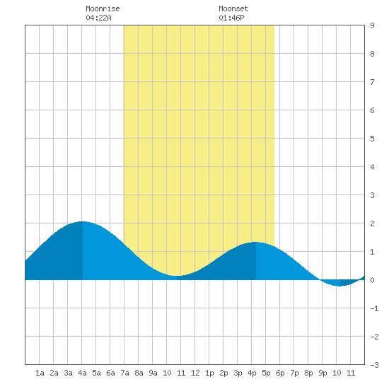 Ocracoke tide chart for Tuesday, February 6, 2024