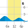 Ocracoke tide chart for Tuesday, February 6, 2024