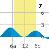 Ocracoke tide chart for Wednesday, February 7, 2024