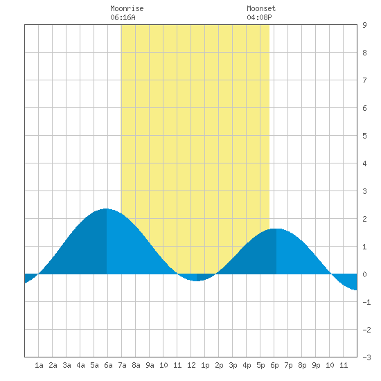 Ocracoke tide chart for Thursday, February 8, 2024