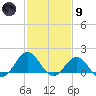 Ocracoke tide chart for Friday, February 9, 2024