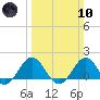 Ocracoke tide chart for Sunday, March 10, 2024