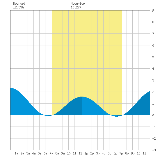 Ocracoke tide chart for Friday, March 15, 2024
