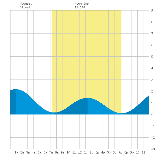 Ocracoke tide chart for Saturday, March 16, 2024