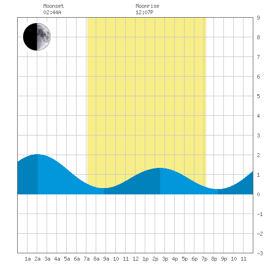 Ocracoke tide chart for Sunday, March 17, 2024