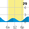 Ocracoke tide chart for Friday, March 29, 2024