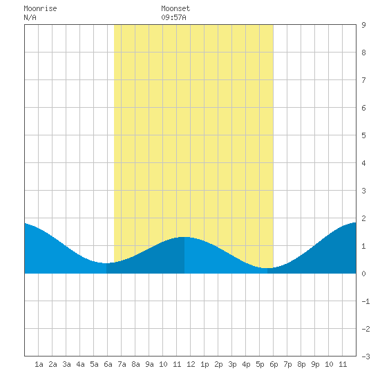 Ocracoke tide chart for Saturday, March 2, 2024