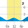 Ocracoke tide chart for Saturday, March 2, 2024