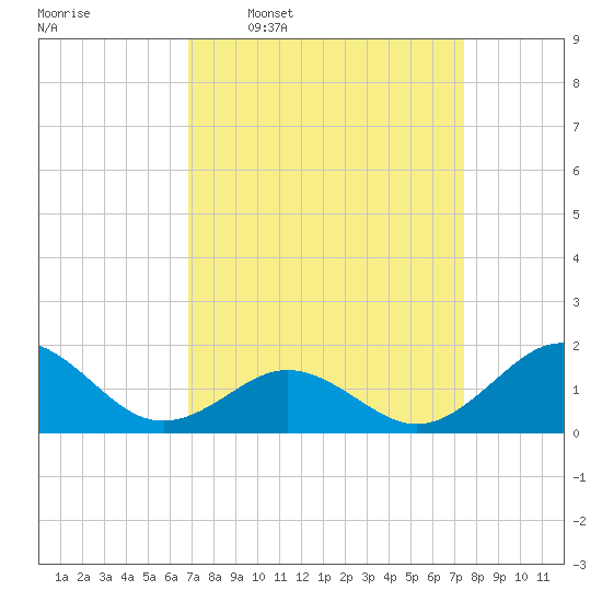 Ocracoke tide chart for Saturday, March 30, 2024