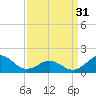 Ocracoke tide chart for Sunday, March 31, 2024