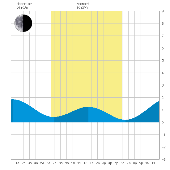 Ocracoke tide chart for Sunday, March 3, 2024