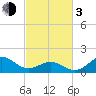 Ocracoke tide chart for Sunday, March 3, 2024