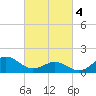 Ocracoke tide chart for Monday, March 4, 2024
