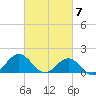Ocracoke tide chart for Thursday, March 7, 2024