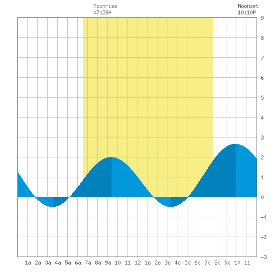 Ocracoke tide chart for Wednesday, April 10, 2024