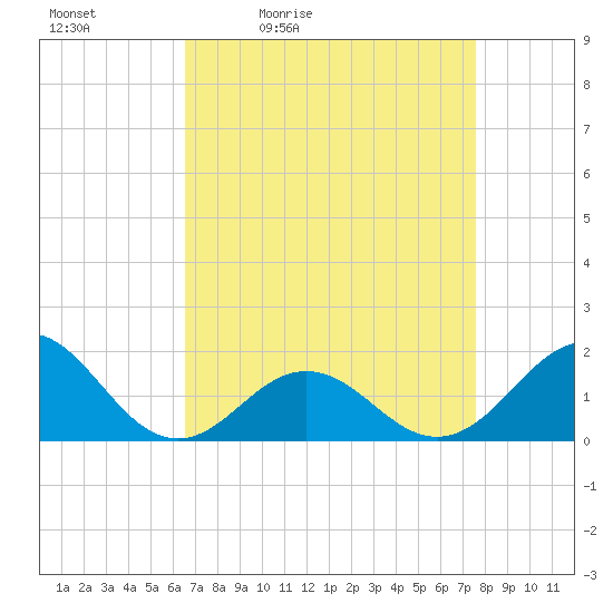Ocracoke tide chart for Saturday, April 13, 2024