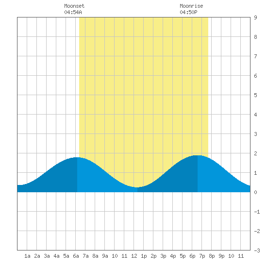 Ocracoke tide chart for Saturday, April 20, 2024