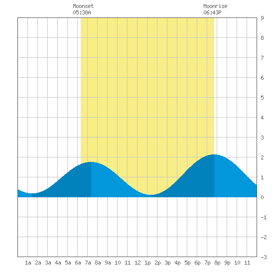 Ocracoke tide chart for Monday, April 22, 2024
