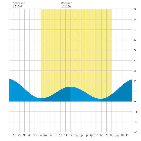 Ocracoke tide chart for Monday, April 29, 2024