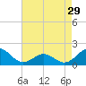 Ocracoke tide chart for Monday, April 29, 2024