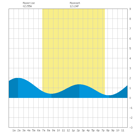 Ocracoke tide chart for Tuesday, April 2, 2024