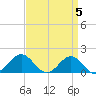 Ocracoke tide chart for Friday, April 5, 2024