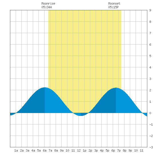 Ocracoke tide chart for Saturday, April 6, 2024