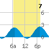 Ocracoke tide chart for Sunday, April 7, 2024