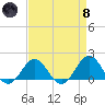 Ocracoke tide chart for Monday, April 8, 2024
