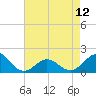 Ocracoke tide chart for Sunday, May 12, 2024