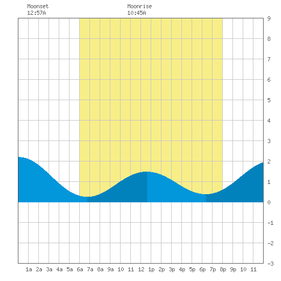 Ocracoke tide chart for Monday, May 13, 2024