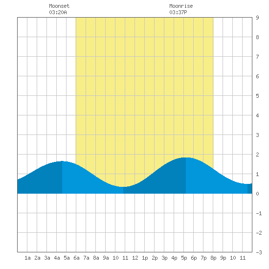 Ocracoke tide chart for Saturday, May 18, 2024