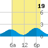 Ocracoke tide chart for Sunday, May 19, 2024