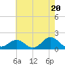 Ocracoke tide chart for Monday, May 20, 2024