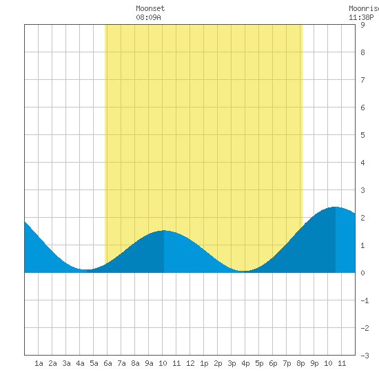 Ocracoke tide chart for Sunday, May 26, 2024