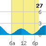 Ocracoke tide chart for Monday, May 27, 2024