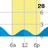 Ocracoke tide chart for Tuesday, May 28, 2024