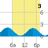Ocracoke tide chart for Friday, May 3, 2024